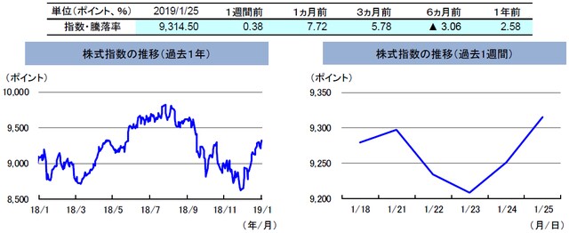 （注）左グラフは2018年1月25日～2019年1月25日、右グラフは2019年1月18日～2019年1月25日。株式指数は、MSCIオーストラリア指数（配当込み、現地通貨ベース）。 （出所）FactSetのデータを基に三井住友アセットマネジメント作成
