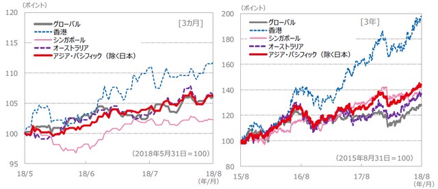 （注）データは、左グラフが2018年5月31日～2018年8月31日、右グラフが2015年8月31日～2018年8月31日。S＆P REIT指数の国・地域別指数（配当込み、現地通貨ベース）に基づく。 （出所）FactSet、Bloomberg L.P.のデータを基に三井住友アセットマネジメント作成