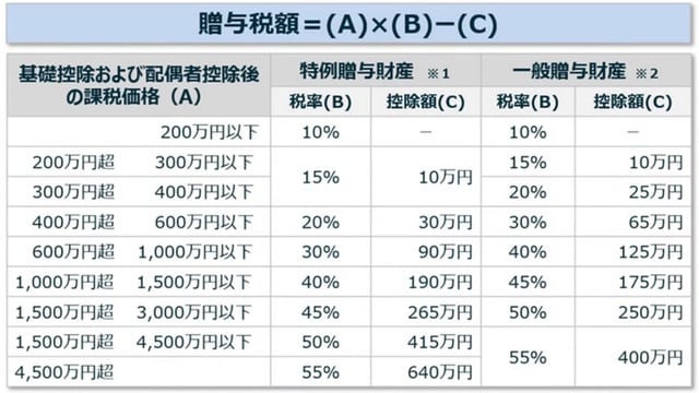 ※1 贈与年の1月1日において18歳以上の者が直系尊属から贈与を受けた財産 ※2 特例贈与財産以外の贈与財産