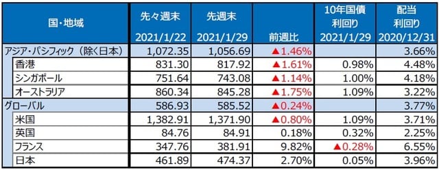 （注）最終営業日ベース。S&P REIT指数の国・地域別指数（配当込み、現地通貨ベース）。  （出所）FactSetのデータを基に三井住友DSアセットマネジメント作成