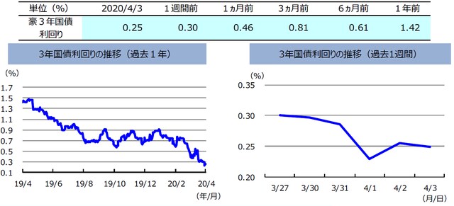 （注）左グラフは2019年4月3日～2020年4月3日、右グラフは2020年3月27日～2020年4月3日。 （出所）リフィニティブのデータを基に三井住友DSアセットマネジメント作成