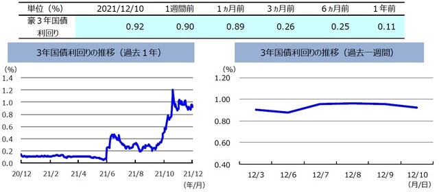 （注）左グラフは2020年12月10日～2021年12月10日、右グラフは2021年12月3日～2021年12月10日。 （出所）FactSetのデータを基に三井住友DSアセットマネジメント作成