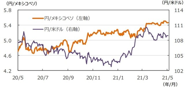 （注）データは2020年5月15日～2021年5月14日。 （出所）FactSetのデータを基に三井住友DSアセットマネジメント作成