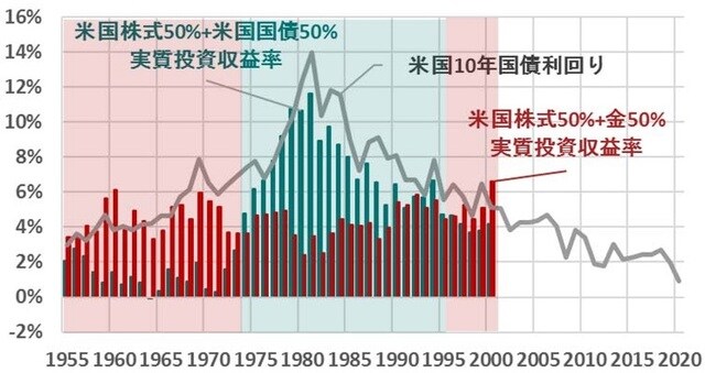年次、期間：1955年～2020年、米ドルベース  出所：ブルームバーグのデータを使用しピクテ投信投資顧問作成