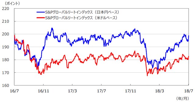 （注1）日本円ベースは2005年1月1日の米ドルベースを基準に指数化。 （注2）データは2016年7月1日～2018年7月31日。 （出所）Bloomberg L.P.のデータを基に三井住友アセットマネジメント作成