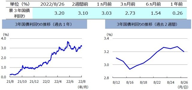 （注）左グラフは2021年8月26日～2022年8月26日、右グラフは2022年8月12日～2022年8月26日。 （出所）FactSetのデータを基に三井住友DSアセットマネジメント作成