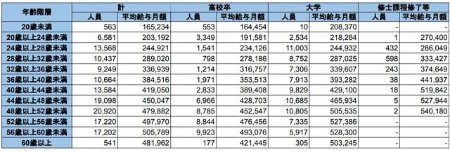 人事院：『令和3年 国家公務員給与等実態調査の結果』より参照