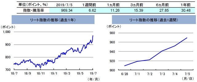（注）左グラフは2018年7月5日～2019年7月5日、右グラフは2019年6月28日～2019年7月5日。 リート指数は、S&PオーストラリアREIT指数（配当込み、現地通貨ベース）。 （出所）FactSetのデータを基に三井住友DSアセットマネジメント作成