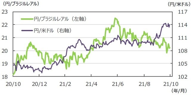 （注）データは2020年10月30日～2021年10月29日。 （出所）FactSetのデータを基に三井住友DSアセットマネジメント作成
