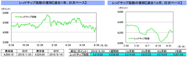 （注）左グラフは2017年8月24日～2018年8月24日、右グラフは2018年7月24日～2018年8月24日｡ （出所）トムソン・ロイターのデータを基に三井住友アセットマネジメント作成