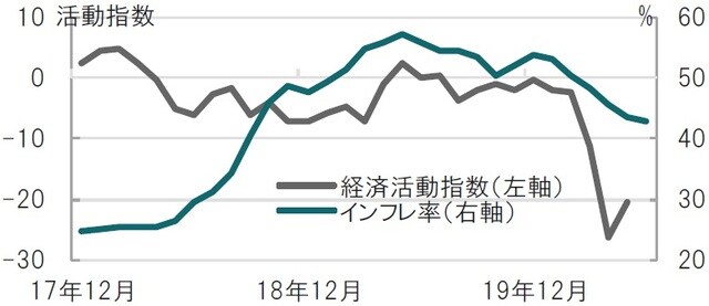 月次、期間：2017年12月～2020年6月、経済活動指数は5月迄 出所：ブルームバーグのデータを使用しピクテ投信投資顧問作成