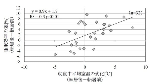 出典：慶応義塾大学 伊香賀研究室