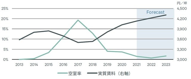 出所:CBRE,2021年Q3