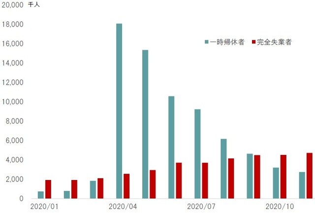 期間：2020年1月～11月 出所：米国労働省の統計よりピクテ投信投資顧問が作成