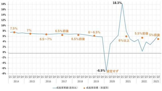 （注）前年同期比。目標は政府活動（工作）報告で設定された年目標値。 （出所）中国国家統計局、各年政府活動（工作）報告