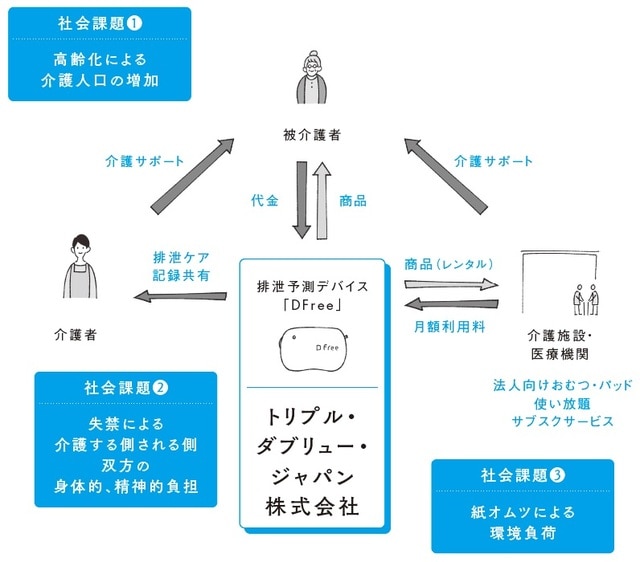 出所：深井宣光著『SDGsビジネスモデル図鑑 社会課題はビジネスチャンス』（KADOKAWA）