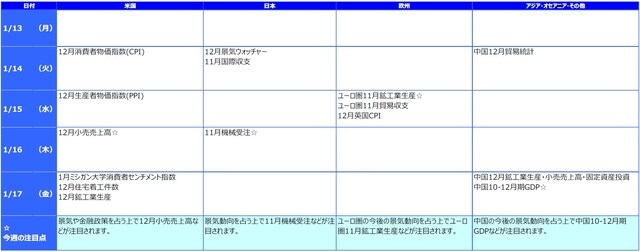 ※各経済指標・イベントは予定であり、変更されることがあります。