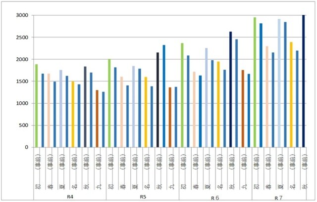 出所：日本相撲協会、各種報道