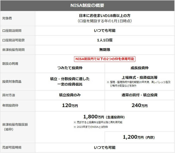 NISA制度の概要