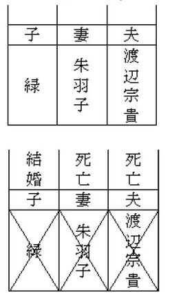 現行の戸籍のイメージ。結婚したり死亡したりして戸籍から抜けたらバツ印がひかれる