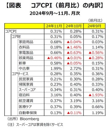 出所：Bloomberg （注）スーパーコアは家賃を除くサービス