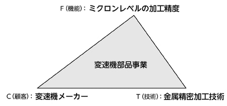 金属部品メーカーのCFTチャート