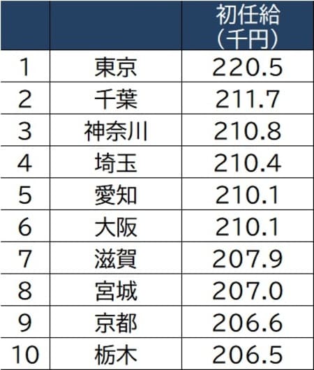 出所：厚生労働省「令和元年賃金構造基本統計調査（初任給）」より作成