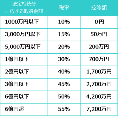 ［図表5］相続税の税率