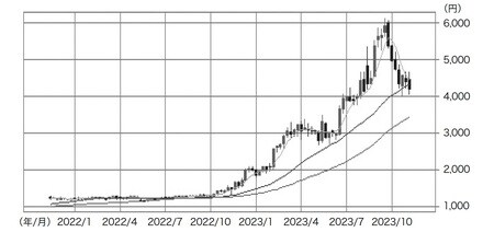 1,000円台前半で動きがなかった株価はじわじわと上昇を開始し、好業績が評価されるとともに上昇スピードアップ。深い押し目をつけることなく、ついには6,000円の高値まで。その後パチンコ業界の業績悪化の影響で株価は下げに転じたが、初動段階の2,000円台、あるいは一息ついた凪状態の3,000円どころで100株でも買っておけば十分に利益を取れている。