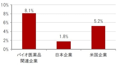［図表6］今後2年間の売上高伸び率（年率）予想 時点:2019年4月8日、ブルームバーグ集計アナリスト予想平均 ※バイオ医薬品関連企業：ナスダック・バイオテック指数、日本企業：TOPIXの構成銘柄、米国企業：S&P500種株価指数 出所：ブルームバーグのデータを使用しピクテ投信投資顧問作成
