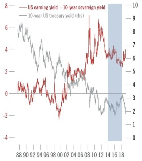 ※赤線：米益利回り－10年国債利回り（％、左軸）、灰色線：10年国債利回り（％、右軸） 出所：ピクテ・グループ