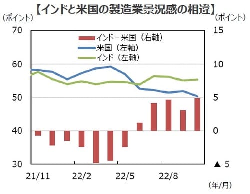 （注1）データは2021年11月～2022年10月。 （注2）製造業景況感はPMI製造業指数。  （出所）Bloombergのデータを基に三井住友DSアセットマネジメント作成