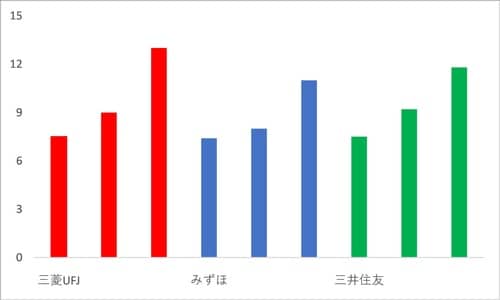 （出所）各行資料よりマネックス証券作成 （注）左から2020年度、2021年度、2022年度末。