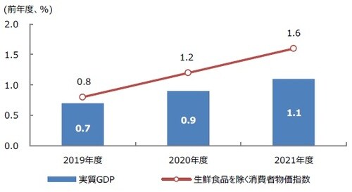 ［図表1］実質GDPと物価の見通し (注) 2019年7月30日時点における政策委員見通しの中央値。生鮮食品を除く消費者物価指数は、消費税率引き上げ・教育無償化政策の影響を除くケース。 (出所) 日銀の経済・物価情勢の展望（展望リポート）を基に三井住友DSアセットマネジメント作成