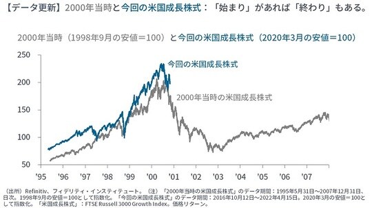 ［図表1］2000年当時（1998年9月の安値＝100）と今回の米国成長株式（2020年3月の安値＝100）