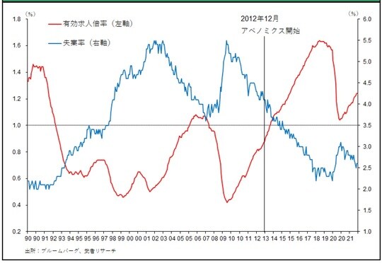 ［図表2］大きく改善した雇用情勢