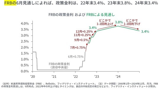 ［図表1］FRBの政策金利およびFRBによる見通し