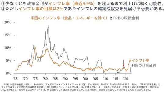 ［図表2］米国のインフレ率（食品・エネルギーを除く）とFRBの政策金利