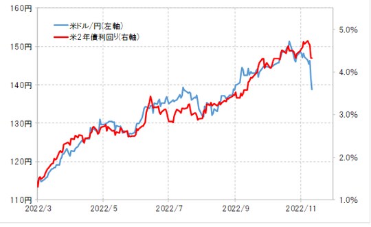 出所：リフィニティブ社データよりマネックス証券が作成