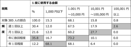 出所：消費者庁・内閣官房「令和3年ギャンブル等に関する消費行動等についての意識調査結果」をもとに筆者作成