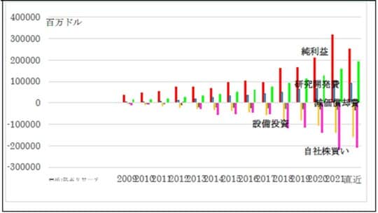 ［図表8］GAFAMキャッシュフロー推移