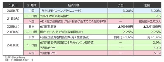 出所:Bloomberg (注)17日10時時点のデータ