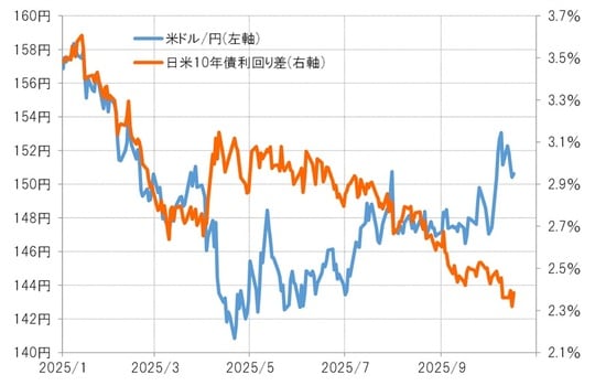 出所：LSEG社データよりマネックス証券が作成