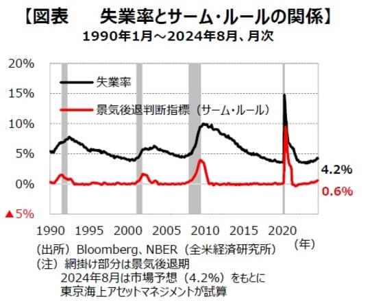 ［図表2］失業率とサーム・ルールの関係 