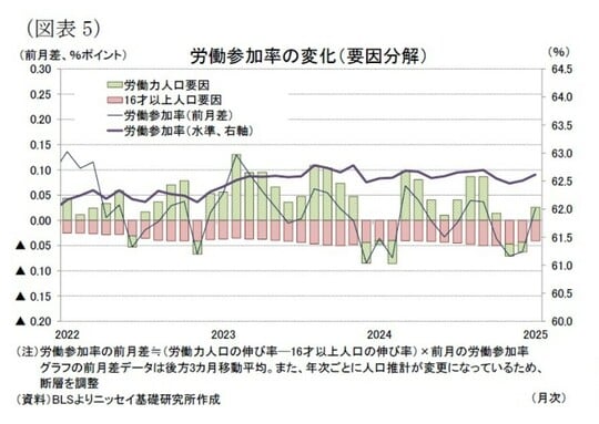 労働参加率の変化（要因分解）