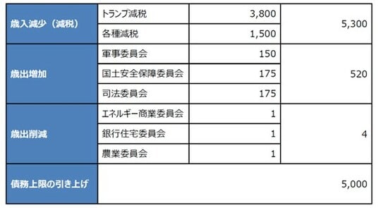 （注）単位は10億米ドル。期間は10年間。四捨五入の関係で合計が合わない場合あり。 （出所）米連邦議会の資料を基に三井住友DSアセットマネジメント作成
