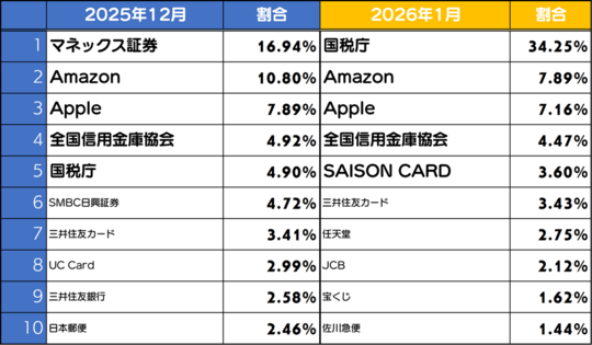 ［図表］フィッシングサイトで使用されるブランドランキング