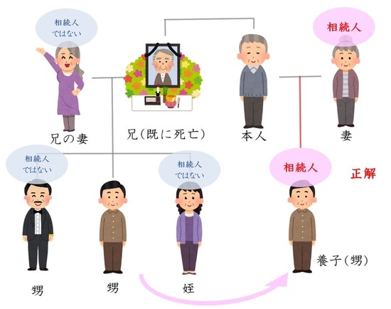 相続人の人数が減った……