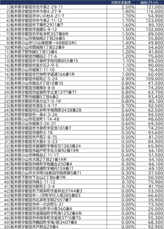 出所：国土交通省2021年公示地価（1月1日時点）より