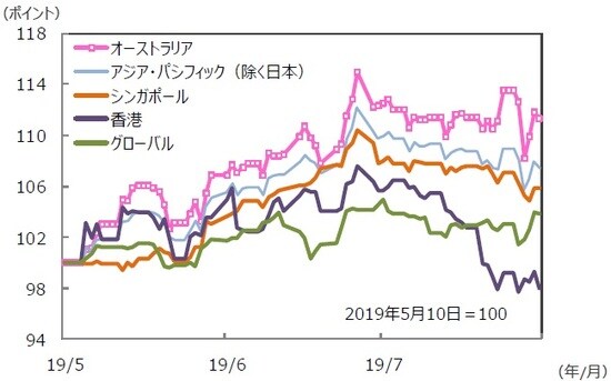 （注）データは2019年5月10日～2019年8月9日。S＆P REIT指数の国・地域別指数 （配当込み、現地通貨ベース）。 （出所）FactSet、Bloomberg L.P.のデータを基に三井住友DSアセットマネジメント作成